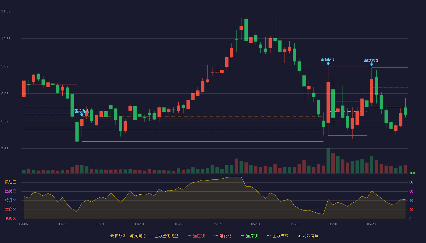 金埔园林(301098)云梯战法K线图 - 强压线9.77 强弱线9.24 强撑线8.70 破位区