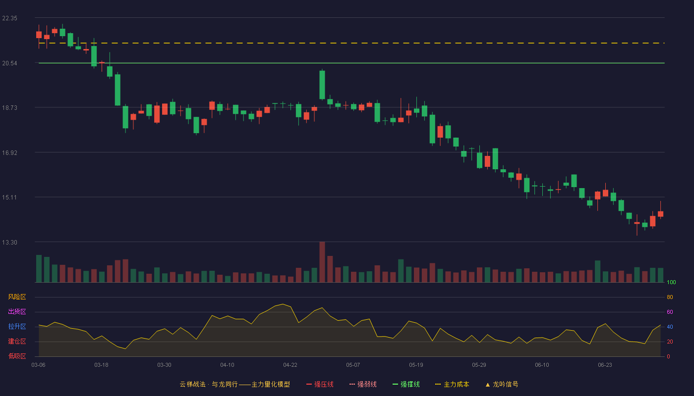 风光股份(301100)云梯战法K线图 - 强压线25.14 强弱线22.83 强撑线20.51 破位区