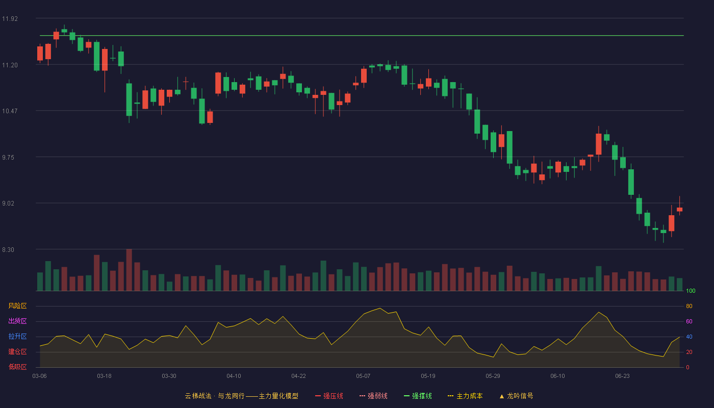 兆讯传媒(301102)云梯战法K线图 - 强压线13.85 强弱线12.75 强撑线11.65 破位区