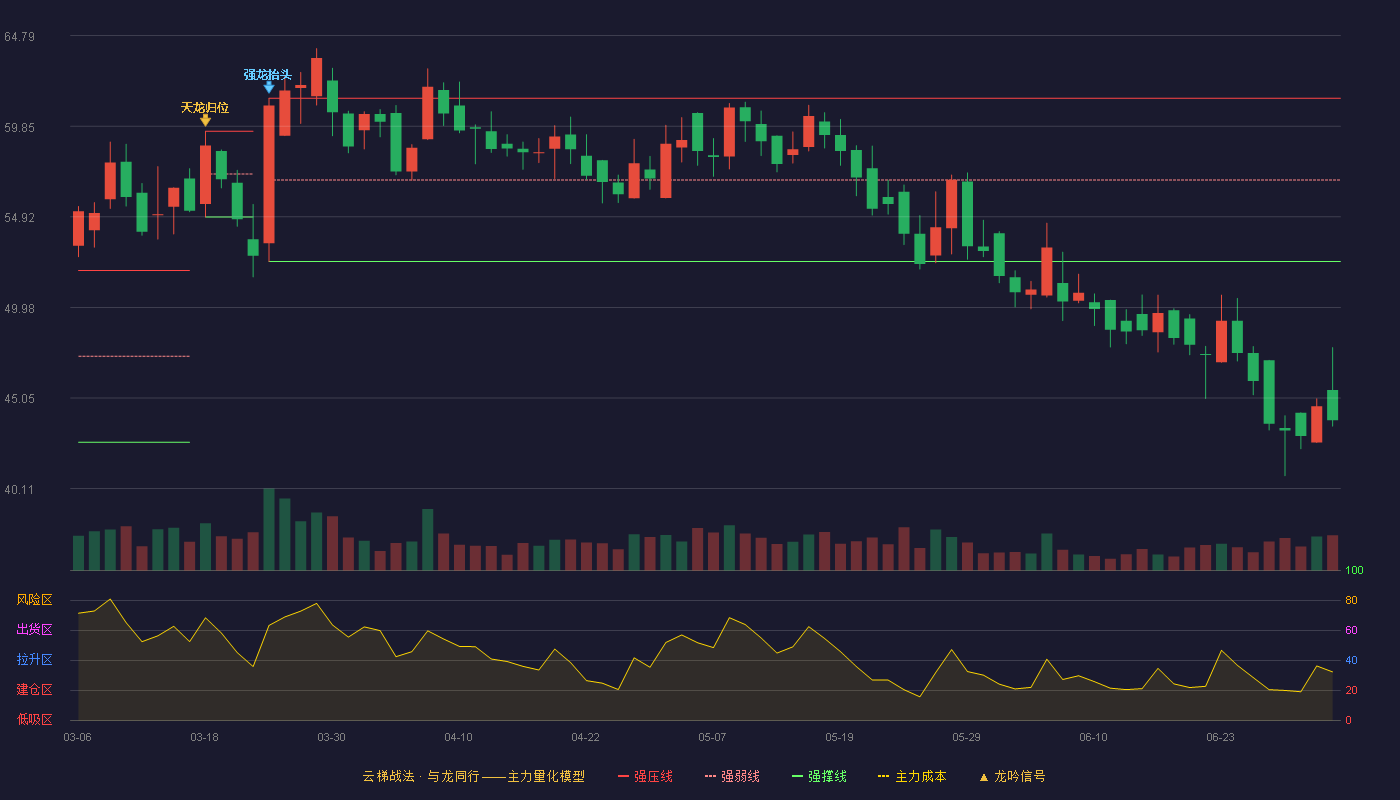 鸿铭股份(301105)云梯战法K线图 - 强压线61.38 强弱线56.93 强撑线52.48 破位区