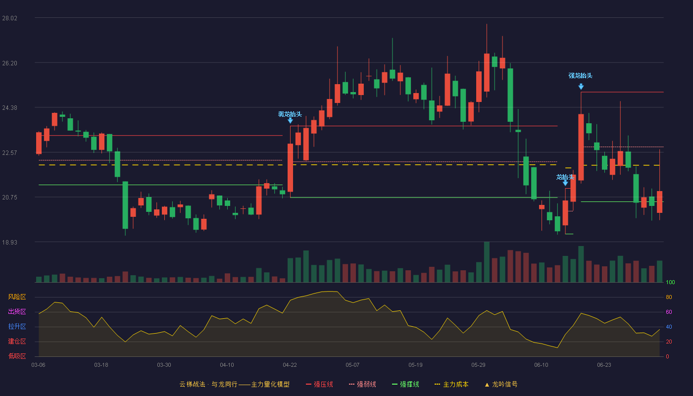 骏成科技(301106)云梯战法K线图 - 强压线25.00 强弱线22.78 强撑线20.56 弱势区