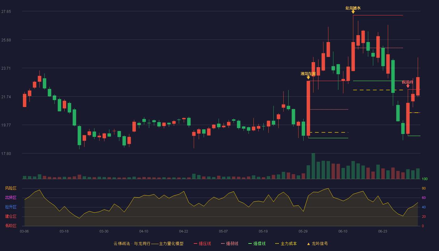 瑜欣电子(301107)云梯战法K线图 - 强压线22.23 强弱线20.62 强撑线19.01 加速区