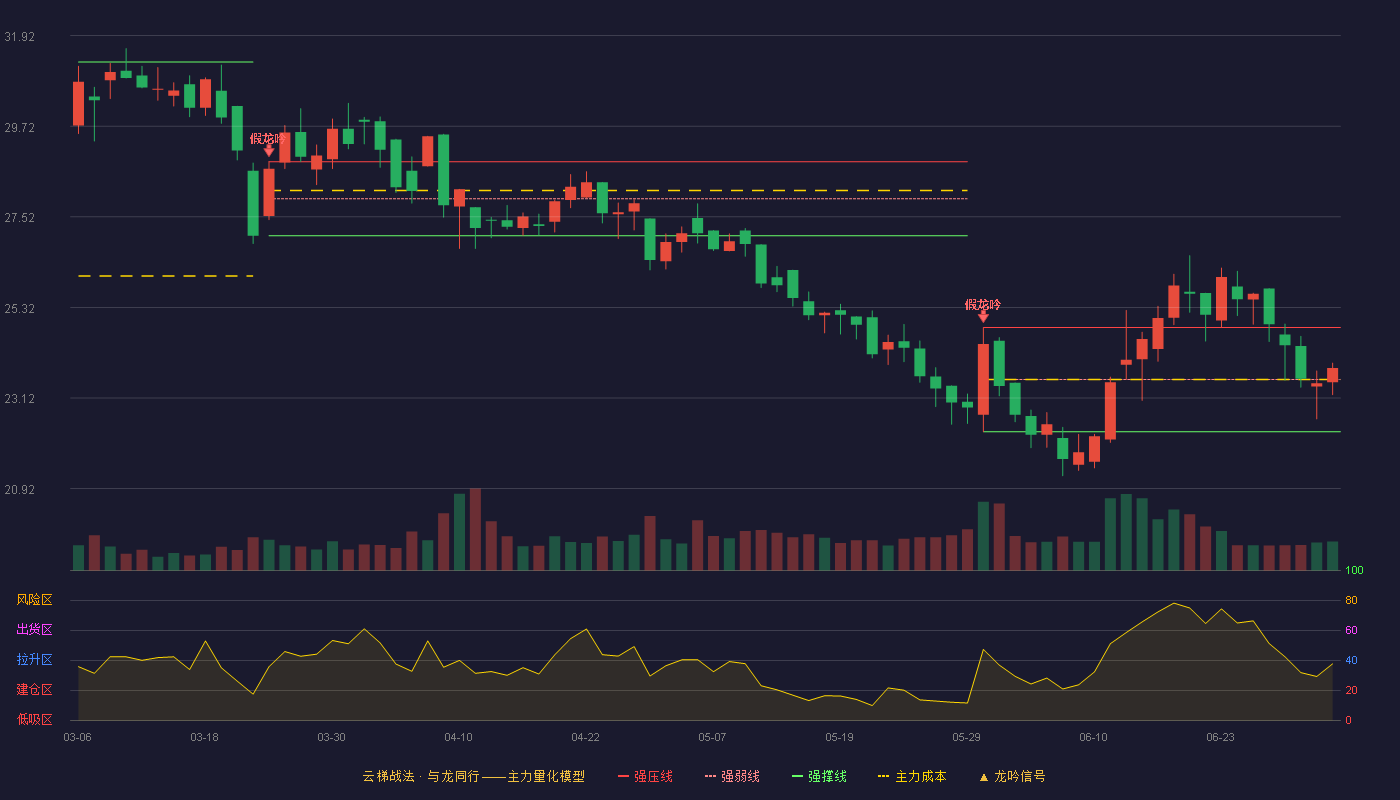 洁雅股份(301108)云梯战法K线图 - 强压线24.83 强弱线23.57 强撑线22.30 强势区