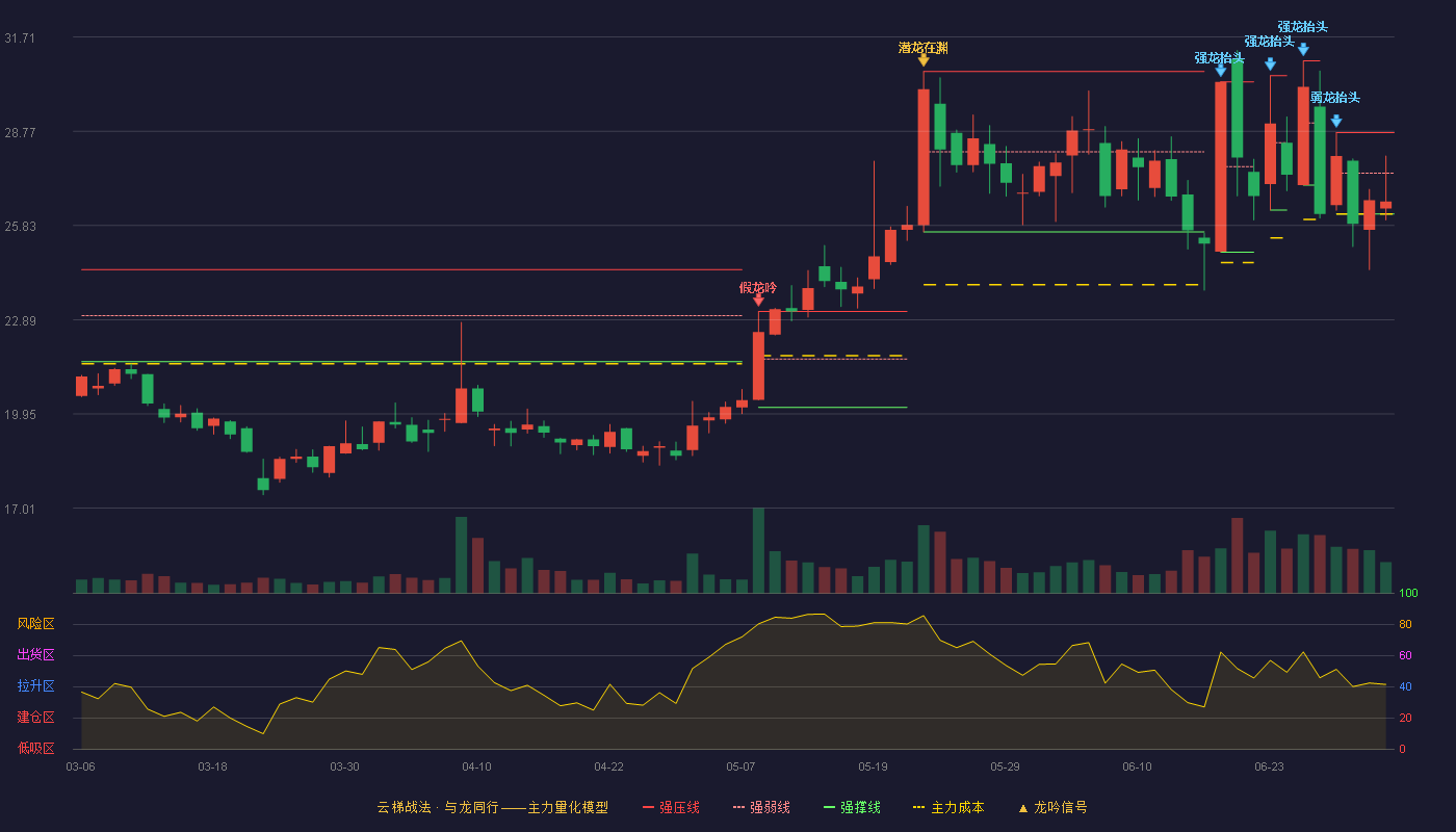 粤万年青(301111)云梯战法K线图 - 强压线28.73 强弱线27.46 强撑线26.19 弱势区