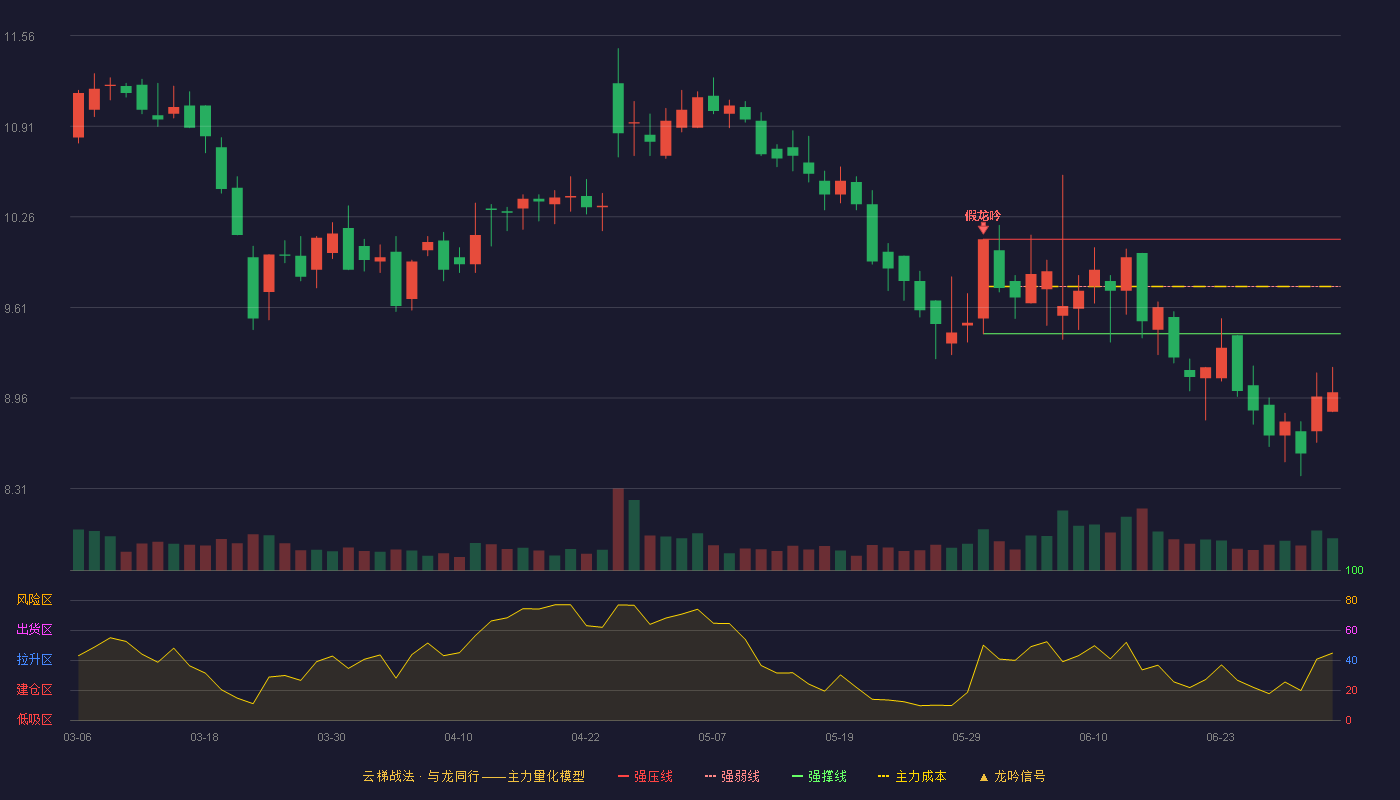 益客食品(301116)云梯战法K线图 - 强压线10.10 强弱线9.76 强撑线9.42 破位区