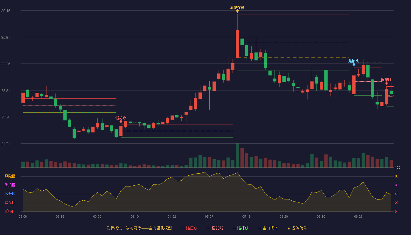 恒光股份(301118)云梯战法K线图 - 强压线29.32 强弱线28.00 强撑线26.68 强势区