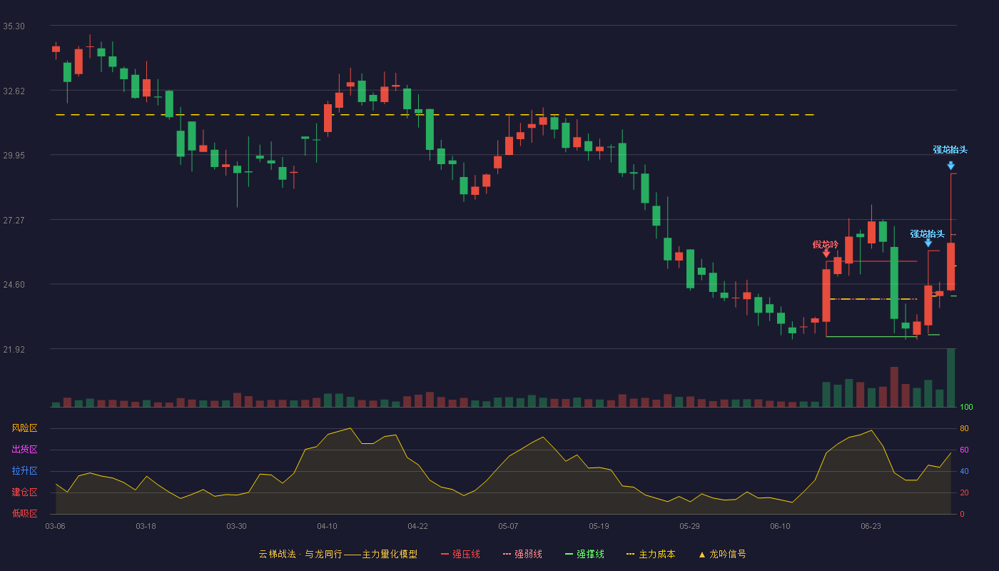 正强股份(301119)云梯战法K线图 - 强压线29.17 强弱线26.64 强撑线24.10 加速区