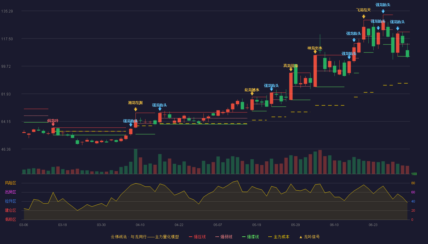 奕东电子(301123)云梯战法K线图 - 强压线121.70 强弱线113.85 强撑线106.00 破位区
