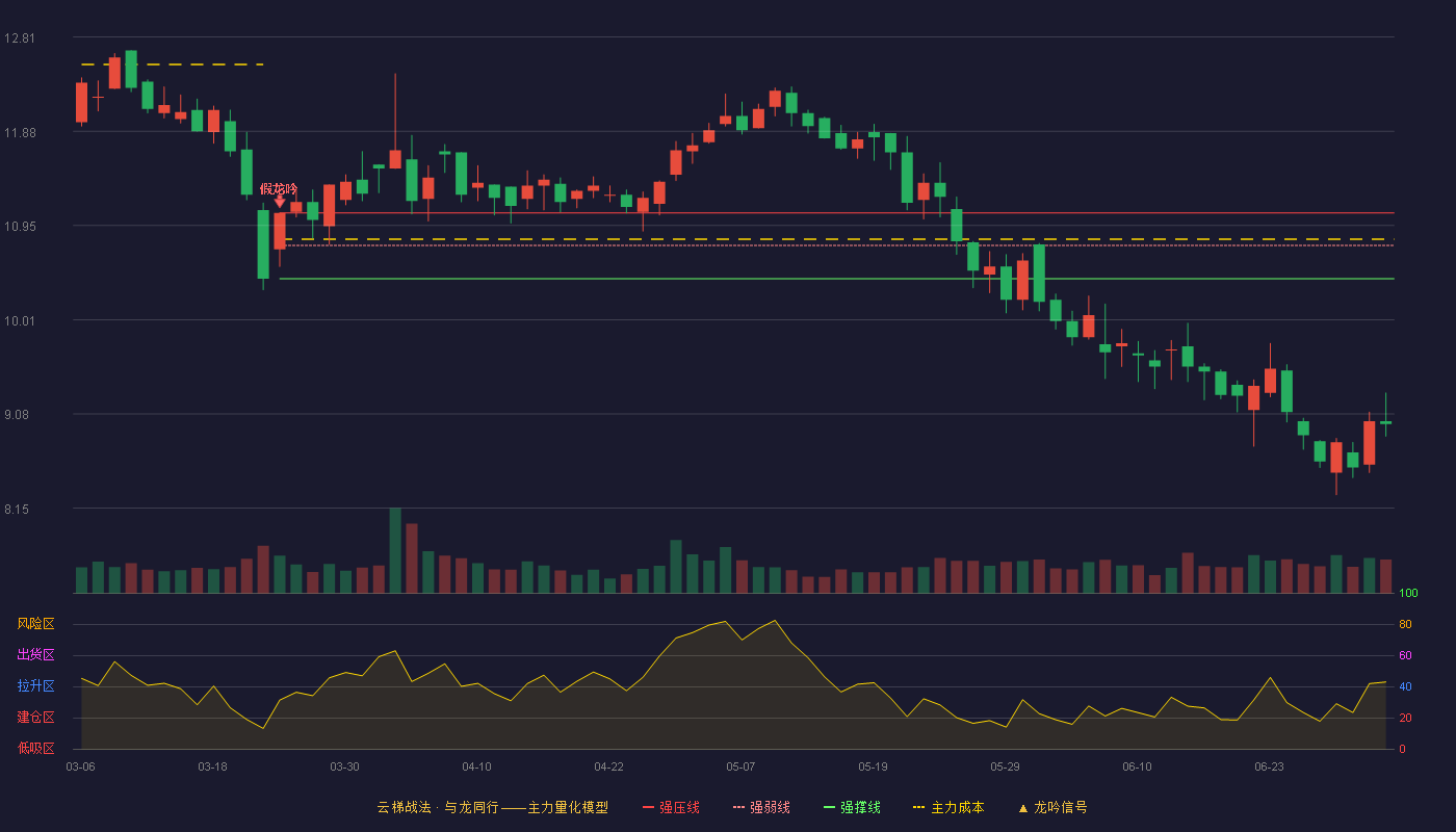达嘉维康(301126)云梯战法K线图 - 强压线11.07 强弱线10.75 强撑线10.42 破位区