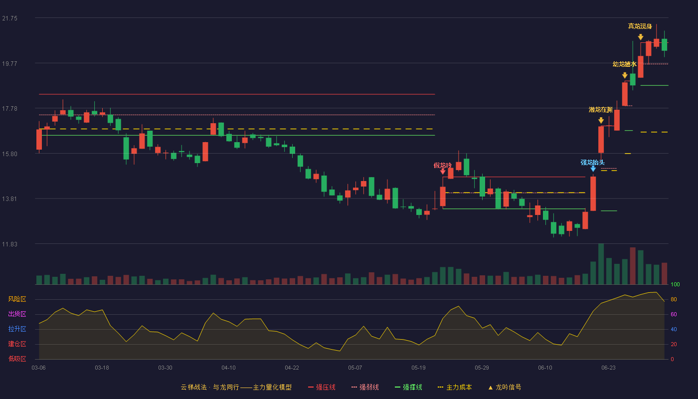 天源环保(301127)云梯战法K线图 - 强压线20.66 强弱线19.72 强撑线18.78 强势区