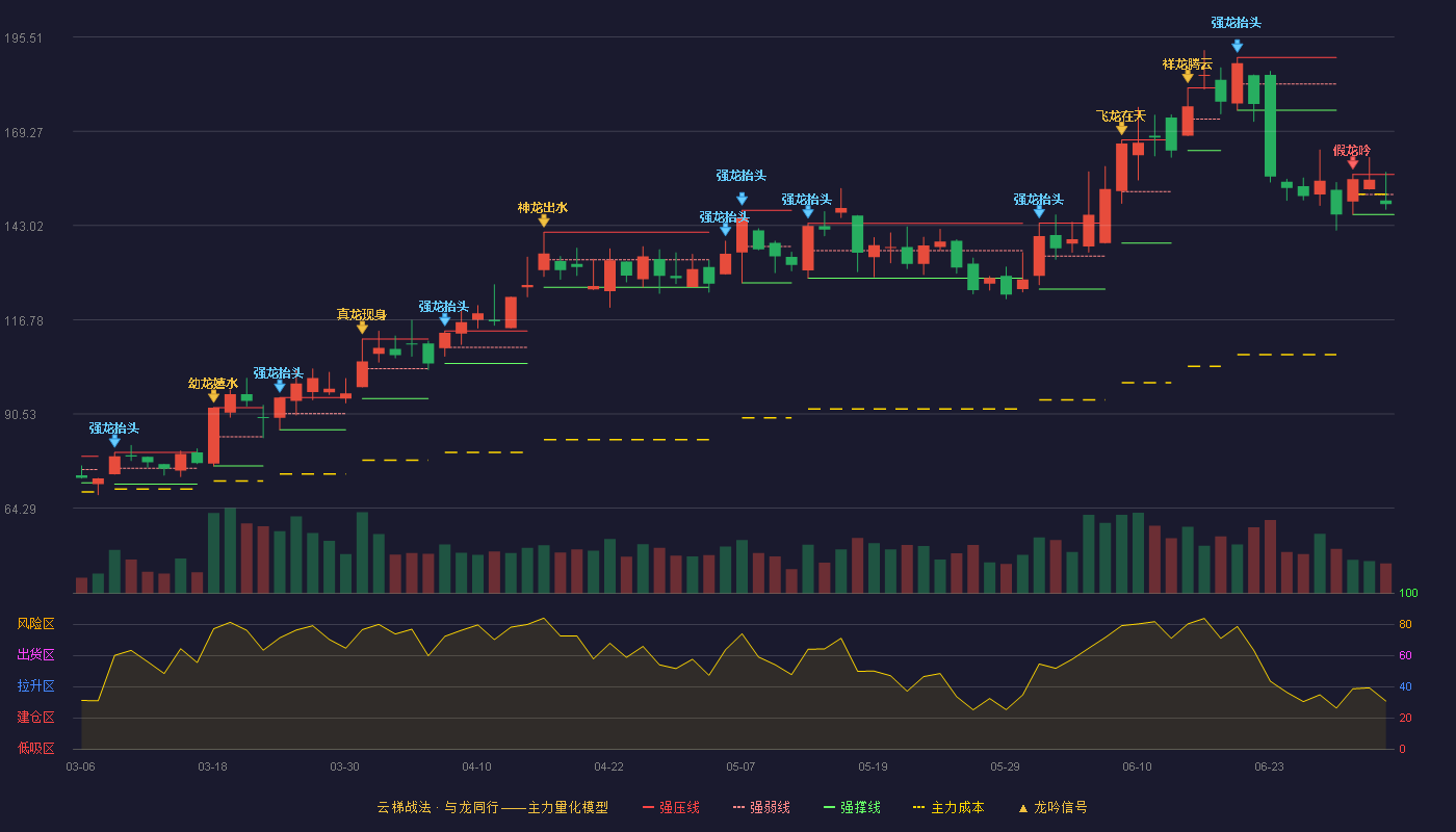 强瑞技术(301128)云梯战法K线图 - 强压线157.26 强弱线151.66 强撑线146.05 弱势区