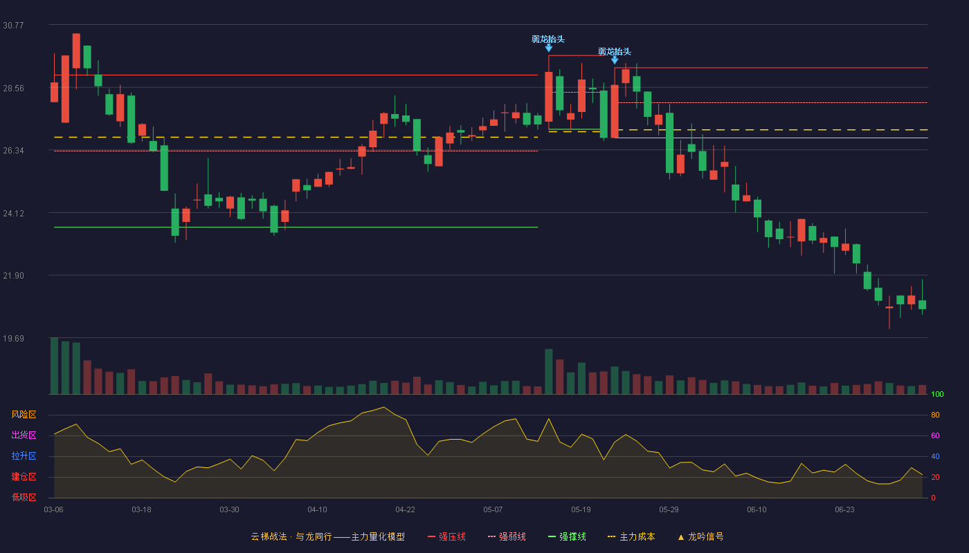 瑞纳智能(301129)云梯战法K线图 - 强压线29.25 强弱线28.01 强撑线26.76 破位区