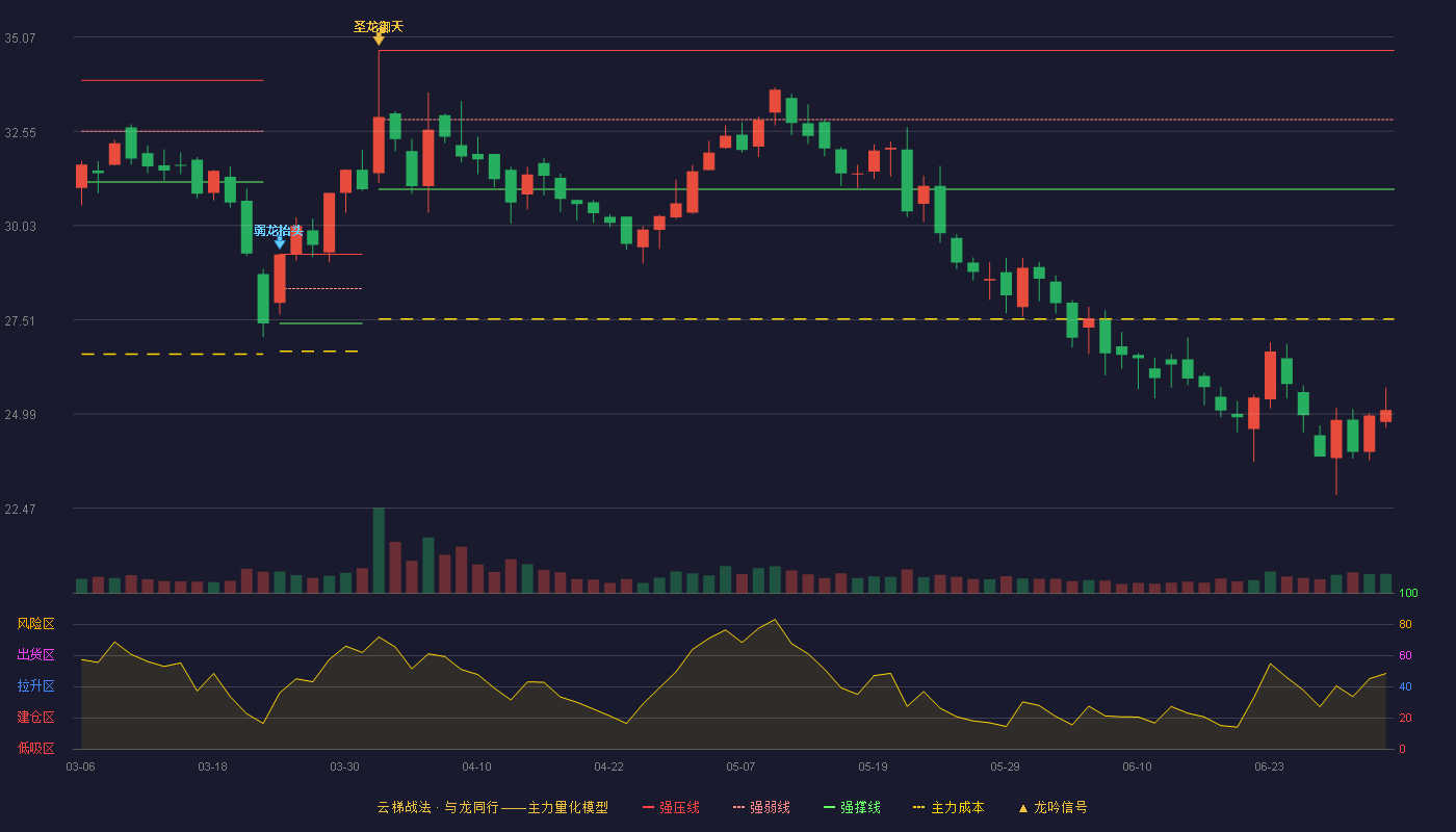 西点药业(301130)云梯战法K线图 - 强压线34.71 强弱线32.86 强撑线31.00 破位区