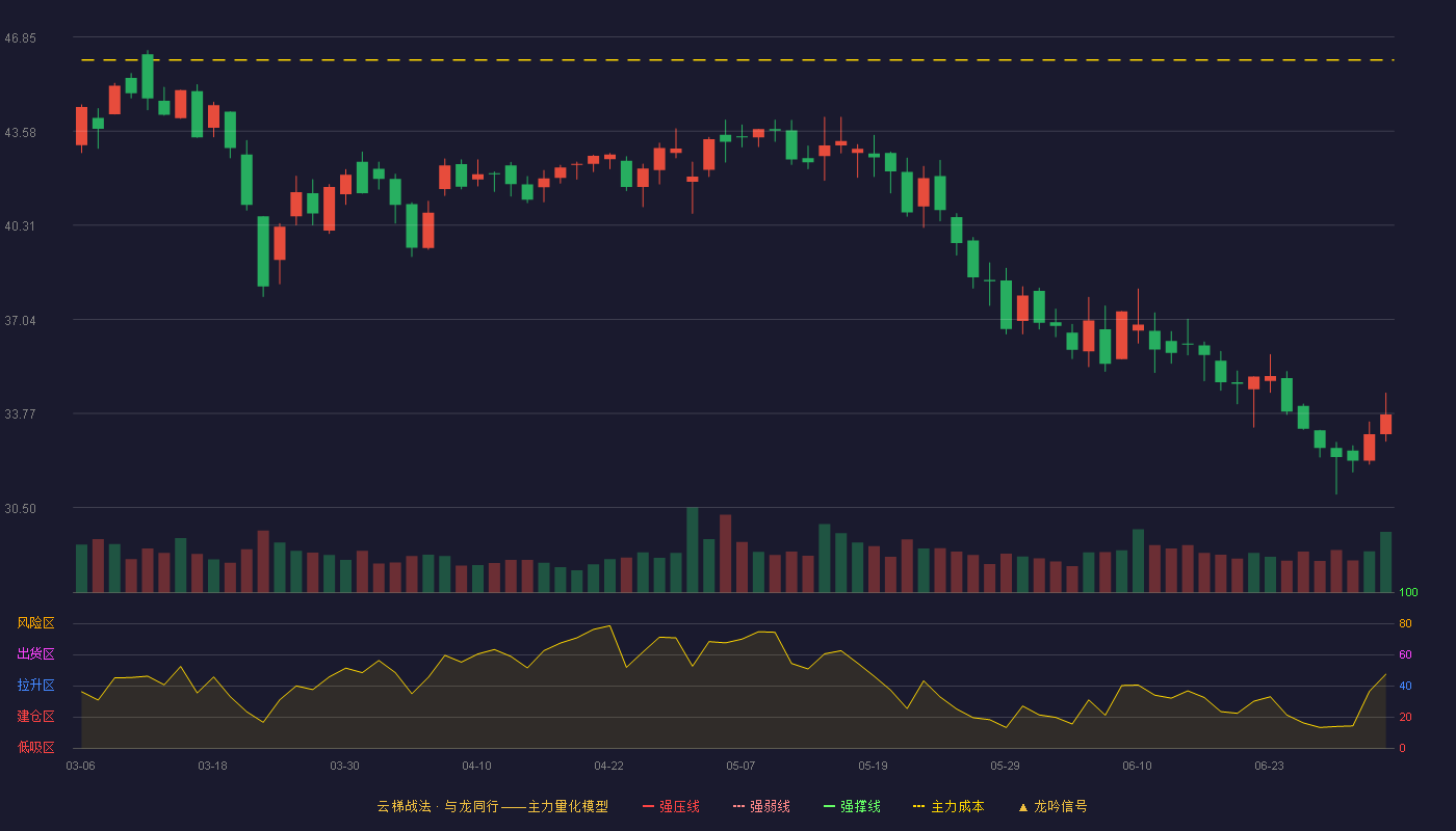 聚赛龙(301131)云梯战法K线图 - 强压线57.70 强弱线53.49 强撑线49.28 破位区