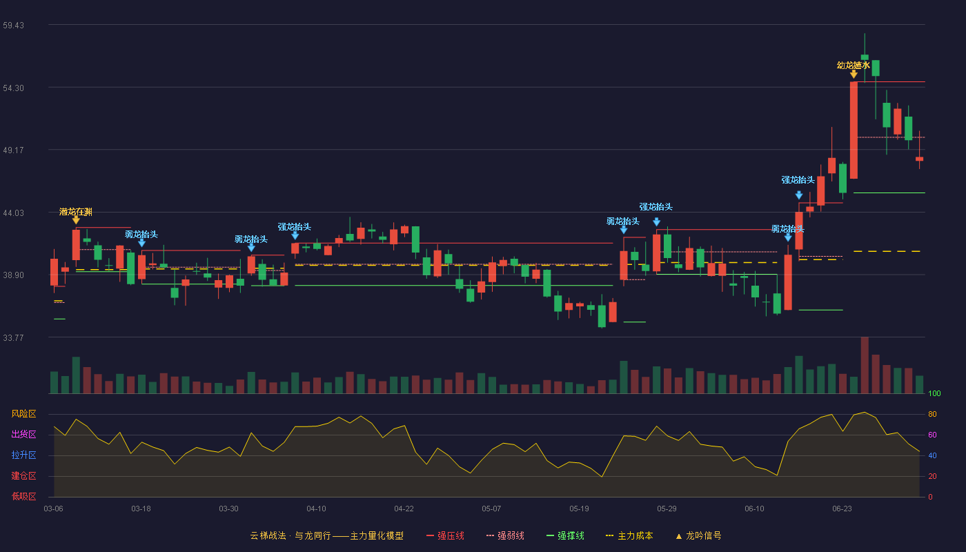 满坤科技(301132)云梯战法K线图 - 强压线54.74 强弱线50.18 强撑线45.62 弱势区