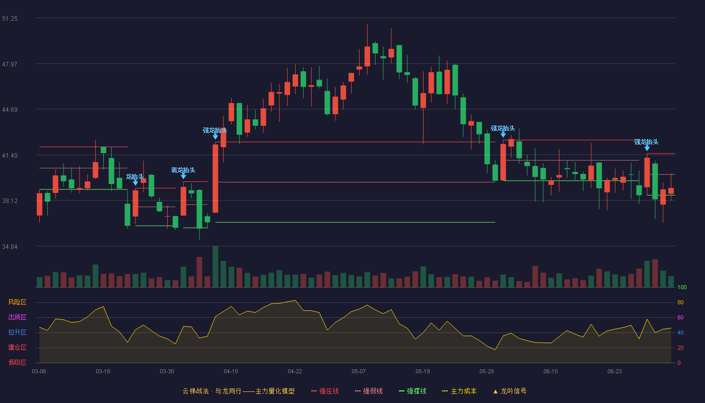 金钟股份(301133)云梯战法K线图 - 强压线41.50 强弱线40.00 强撑线38.50 弱势区