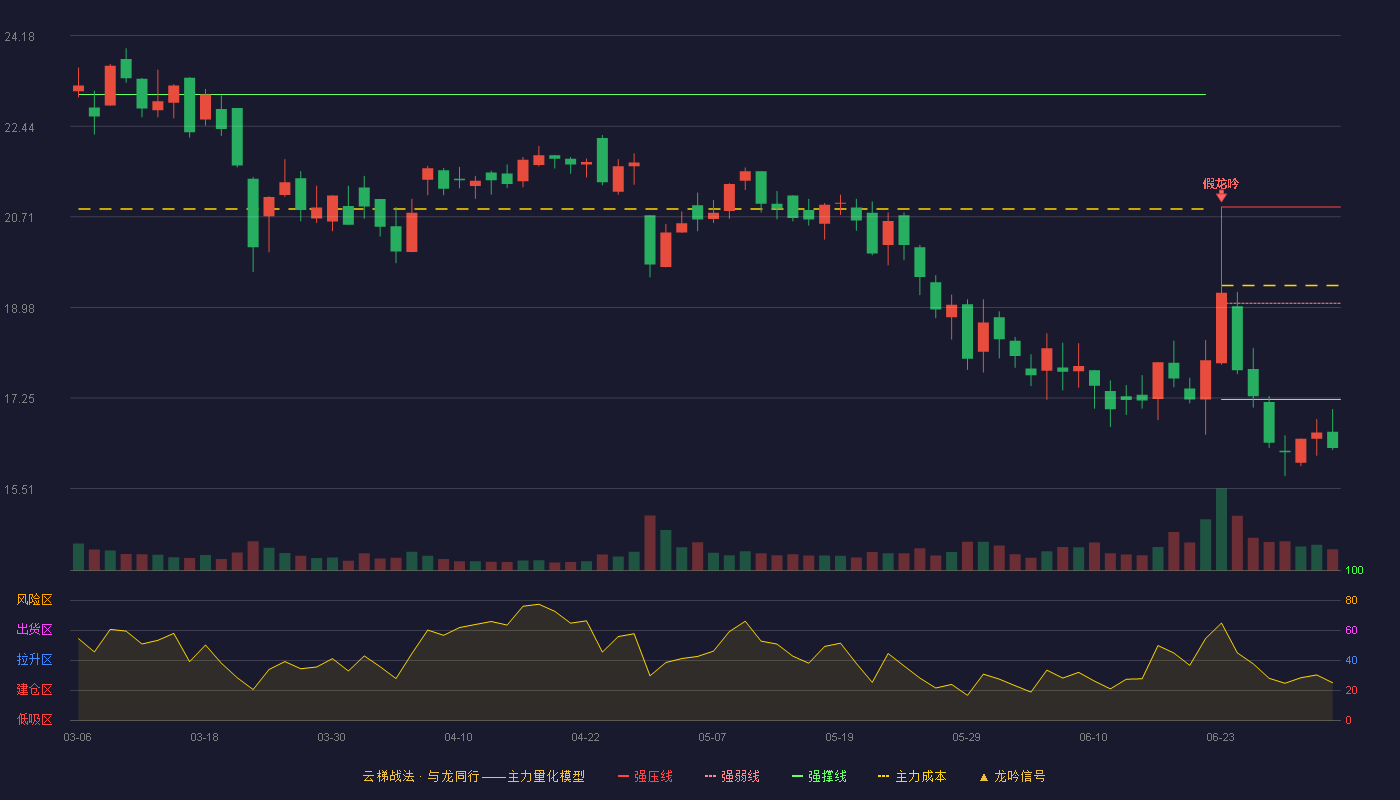 瑞德智能(301135)云梯战法K线图 - 强压线20.90 强弱线19.06 强撑线17.22 破位区