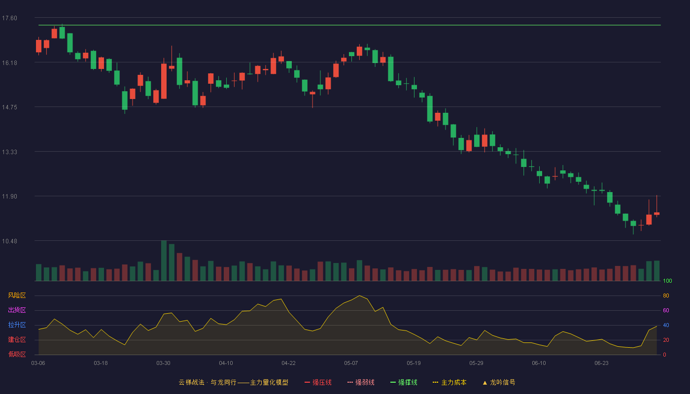 招标股份(301136)云梯战法K线图 - 强压线20.60 强弱线18.98 强撑线17.36 破位区