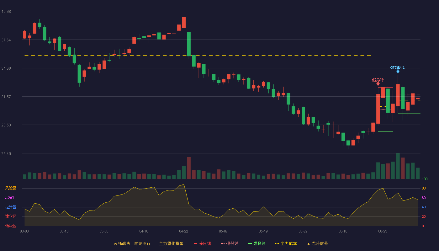 华研精机(301138)云梯战法K线图 - 强压线33.86 强弱线31.82 强撑线29.77 弱势区