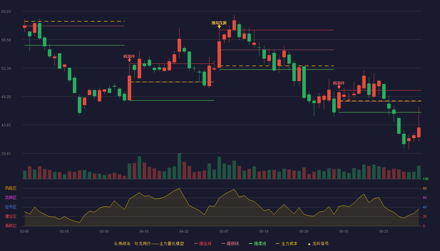 中科磁业(301141)云梯战法K线图 - 强压线49.00 强弱线47.37 强撑线45.73 破位区