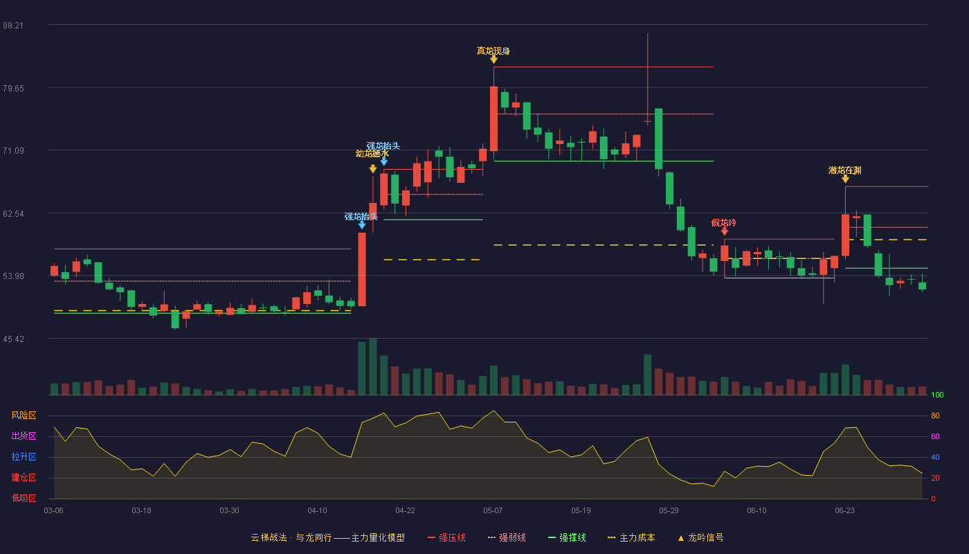 嘉戎技术(301148)云梯战法K线图 - 强压线66.13 强弱线60.57 强撑线55.00 破位区