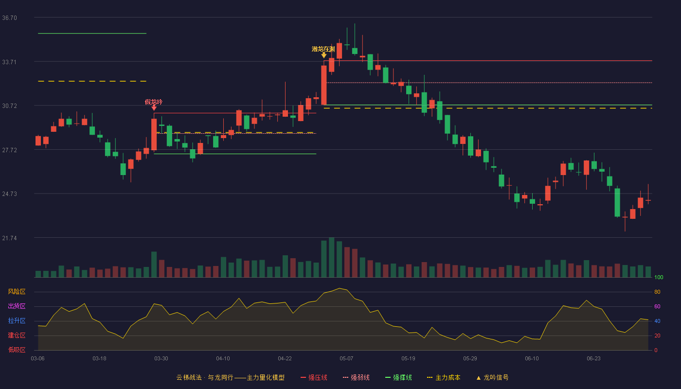 天力锂能(301152)云梯战法K线图 - 强压线33.77 强弱线32.26 强撑线30.75 破位区