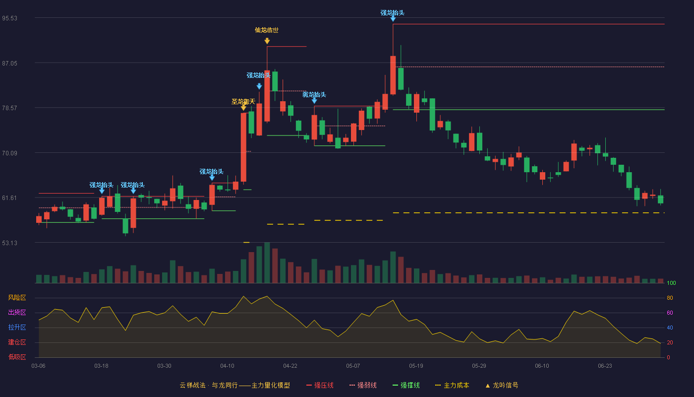 华塑科技(301157)云梯战法K线图 - 强压线94.33 强弱线86.25 强撑线78.17 破位区