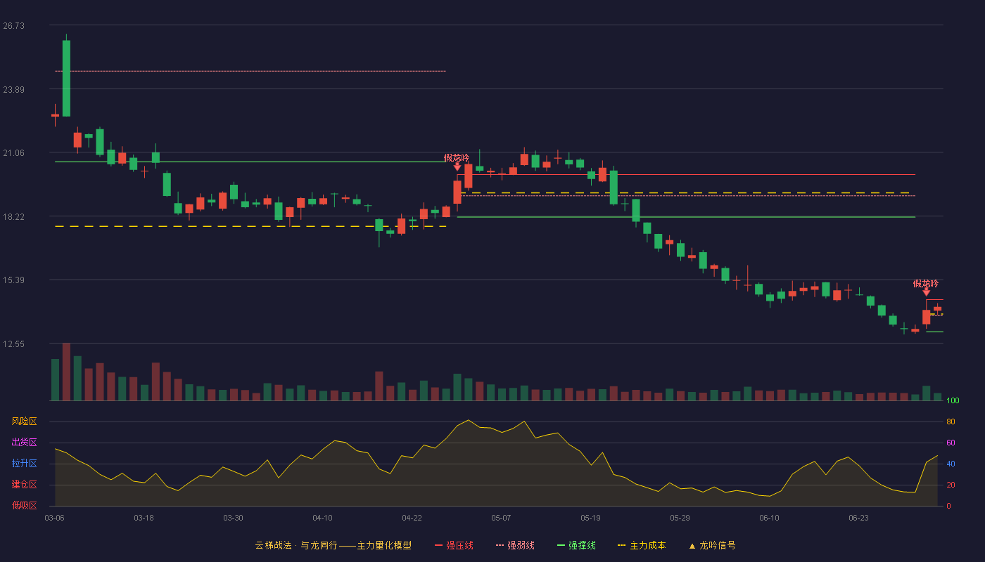德石股份(301158)云梯战法K线图 - 强压线14.49 强弱线13.78 强撑线13.06 强势区