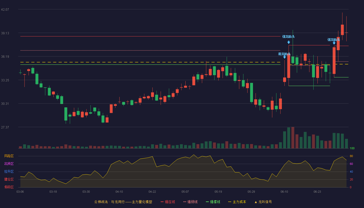 唯万密封(301161)云梯战法K线图 - 强压线37.50 强弱线35.54 强撑线33.58 加速区