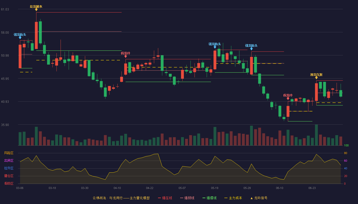 国能日新(301162)云梯战法K线图 - 强压线45.50 强弱线42.80 强撑线40.10 弱势区