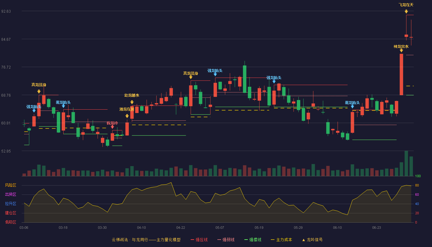 锐捷网络(301165)云梯战法K线图 - 强压线91.50 强弱线80.10 强撑线68.70 强势区