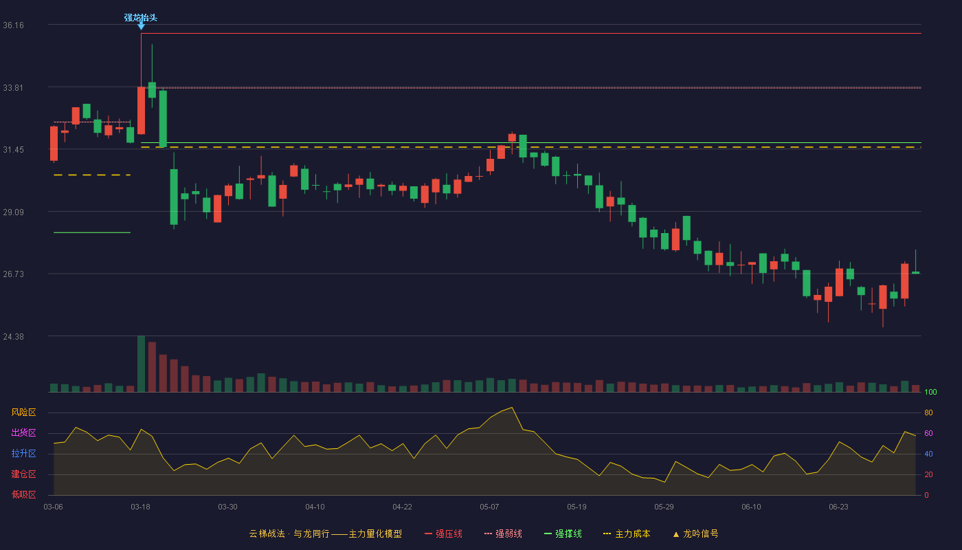 优宁维(301166)云梯战法K线图 - 强压线35.83 强弱线33.76 强撑线31.69 破位区