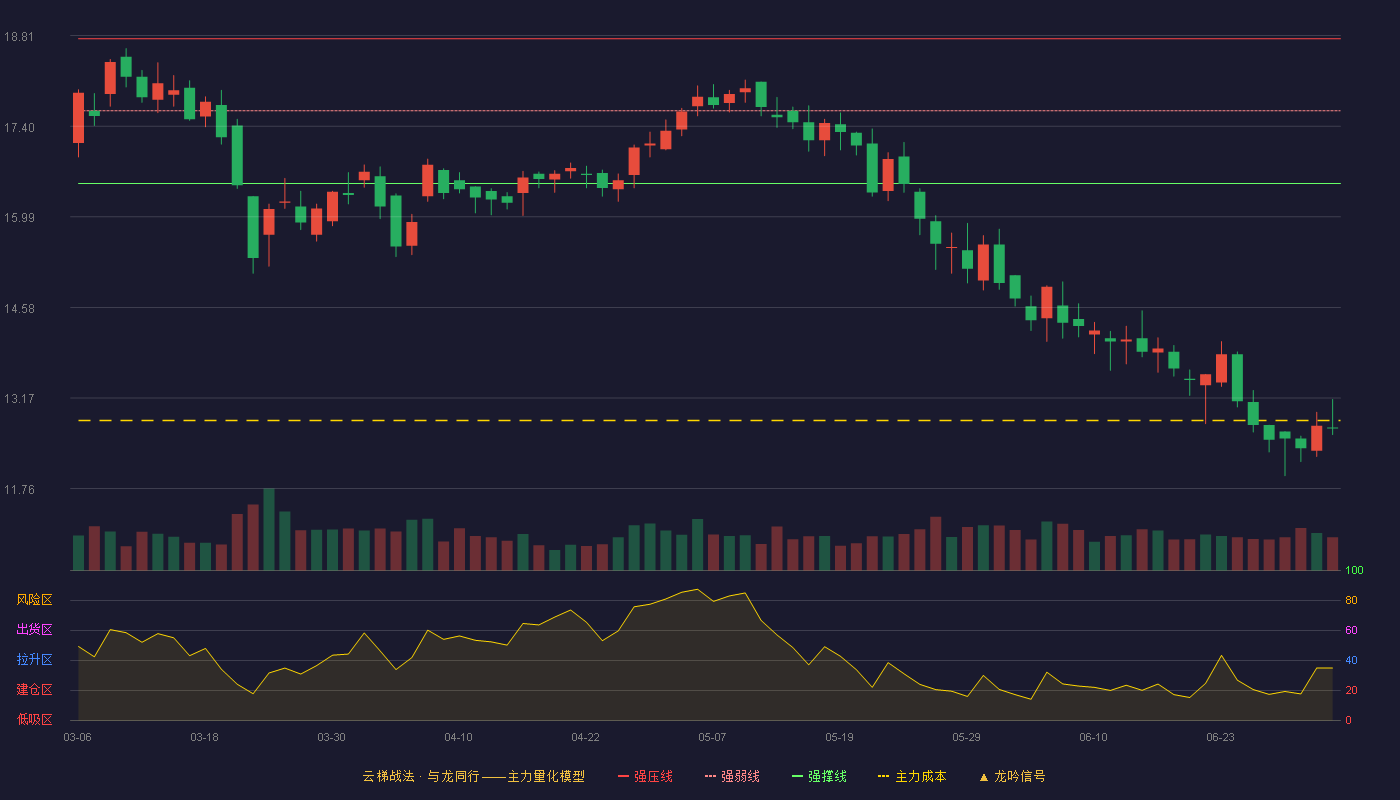 建研设计(301167)云梯战法K线图 - 强压线18.76 强弱线17.64 强撑线16.51 破位区