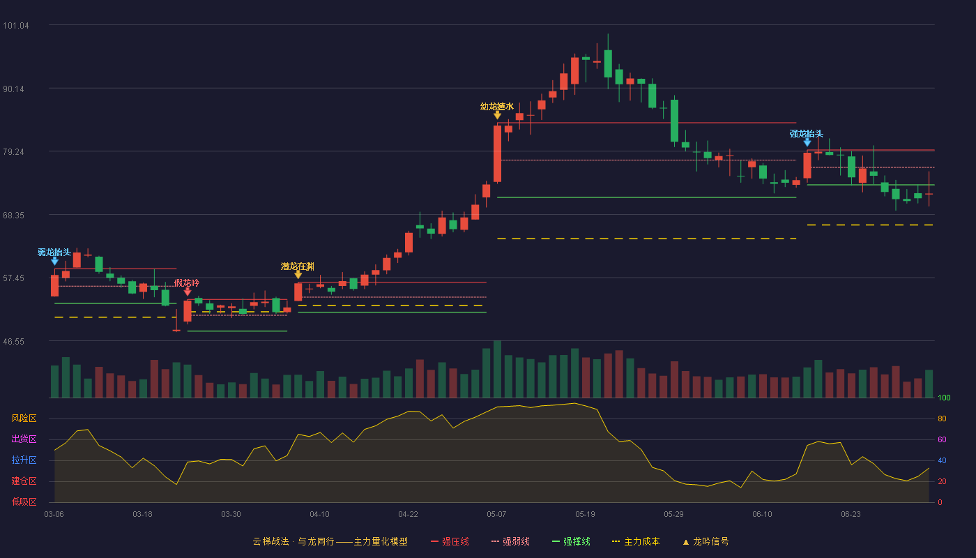 零点有数(301169)云梯战法K线图 - 强压线79.45 强弱线76.45 强撑线73.44 破位区