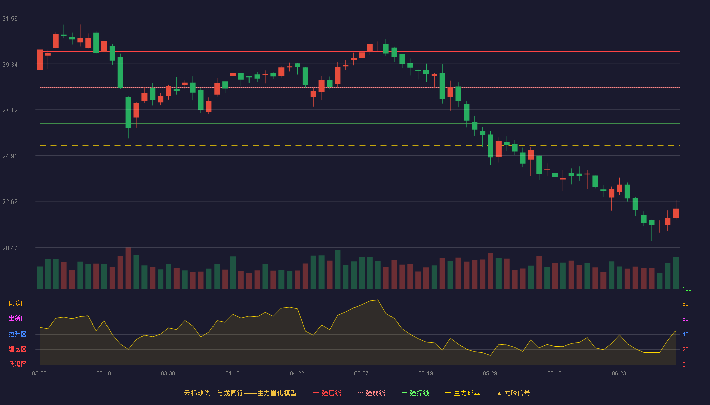 锡南科技(301170)云梯战法K线图 - 强压线29.95 强弱线28.21 强撑线26.46 破位区