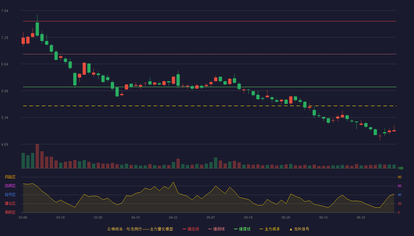 中科环保(301175)云梯战法K线图 - 强压线7.68 强弱线6.88 强撑线6.08 破位区
