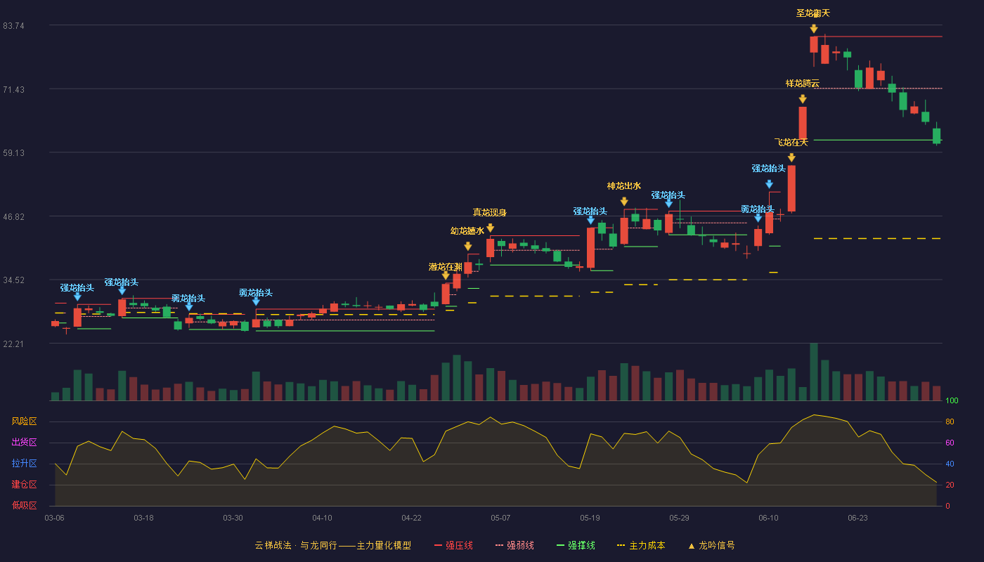 逸豪新材(301176)云梯战法K线图 - 强压线81.50 强弱线71.51 强撑线61.51 破位区