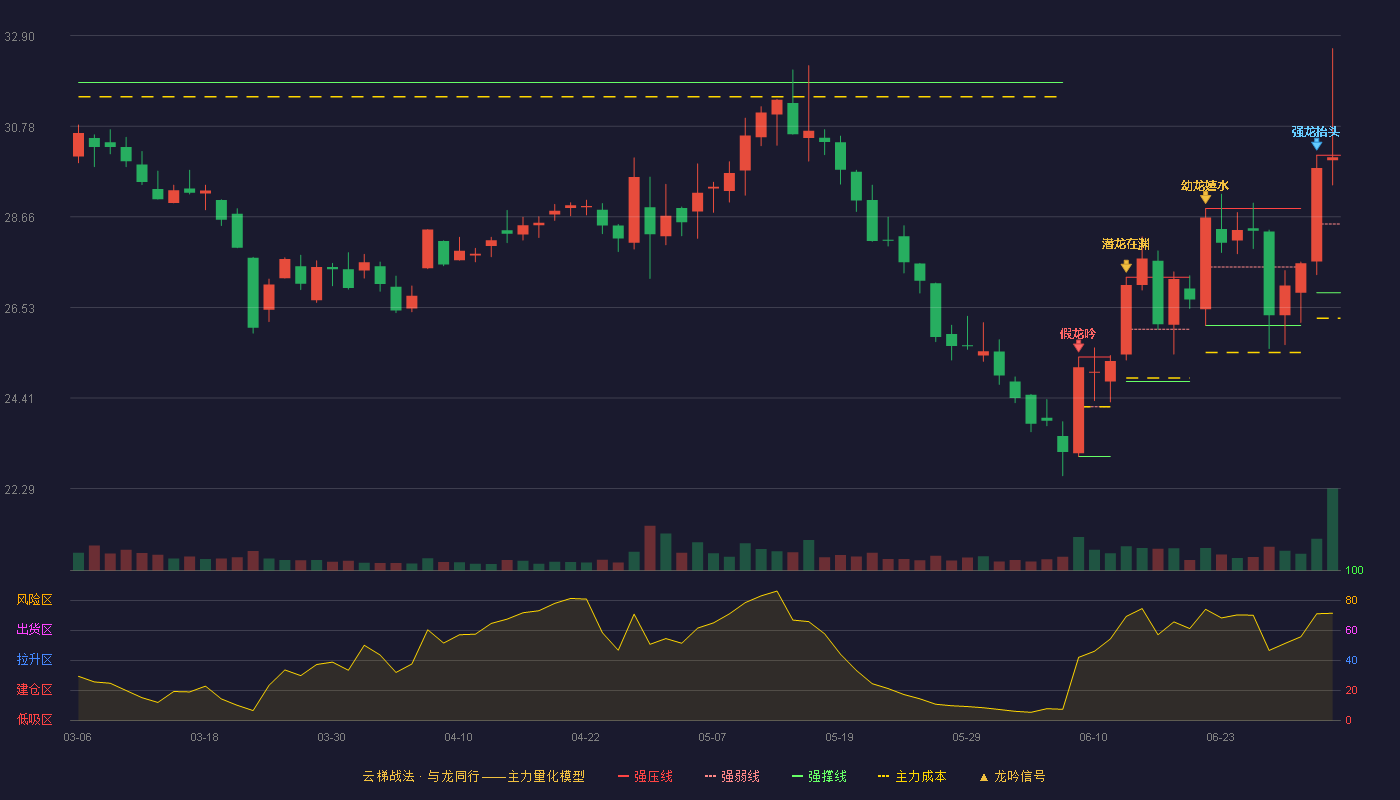 迪阿股份(301177)云梯战法K线图 - 强压线30.10 强弱线28.49 强撑线26.88 强势区
