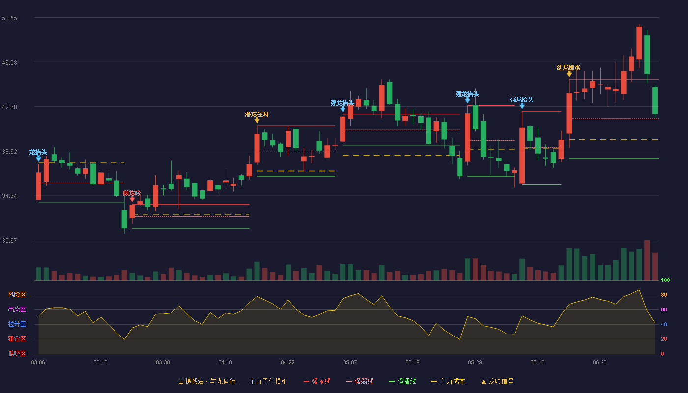 天亿马(301178)云梯战法K线图 - 强压线45.04 强弱线41.49 强撑线37.94 强势区