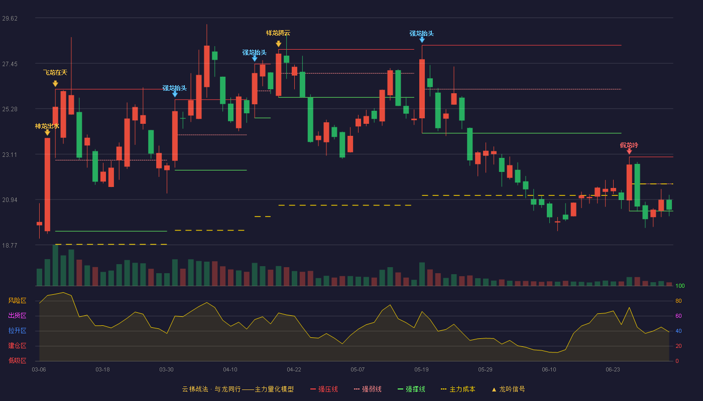 泽宇智能(301179)云梯战法K线图 - 强压线22.98 强弱线21.69 强撑线20.39 弱势区