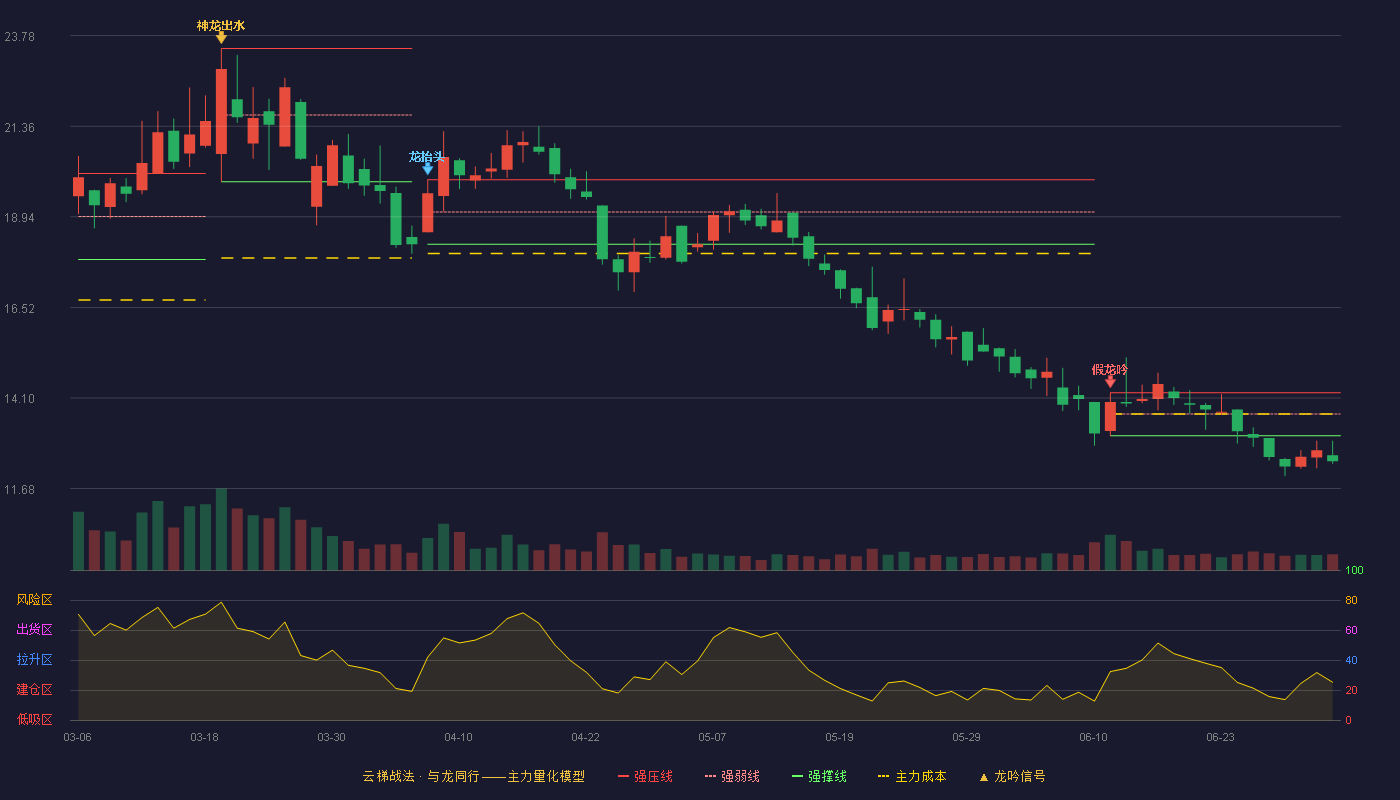 万祥科技(301180)云梯战法K线图 - 强压线14.24 强弱线13.67 强撑线13.09 破位区