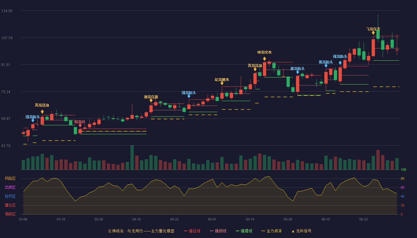 凯旺科技(301182)云梯战法K线图 - 强压线108.66 强弱线101.29 强撑线93.91 弱势区