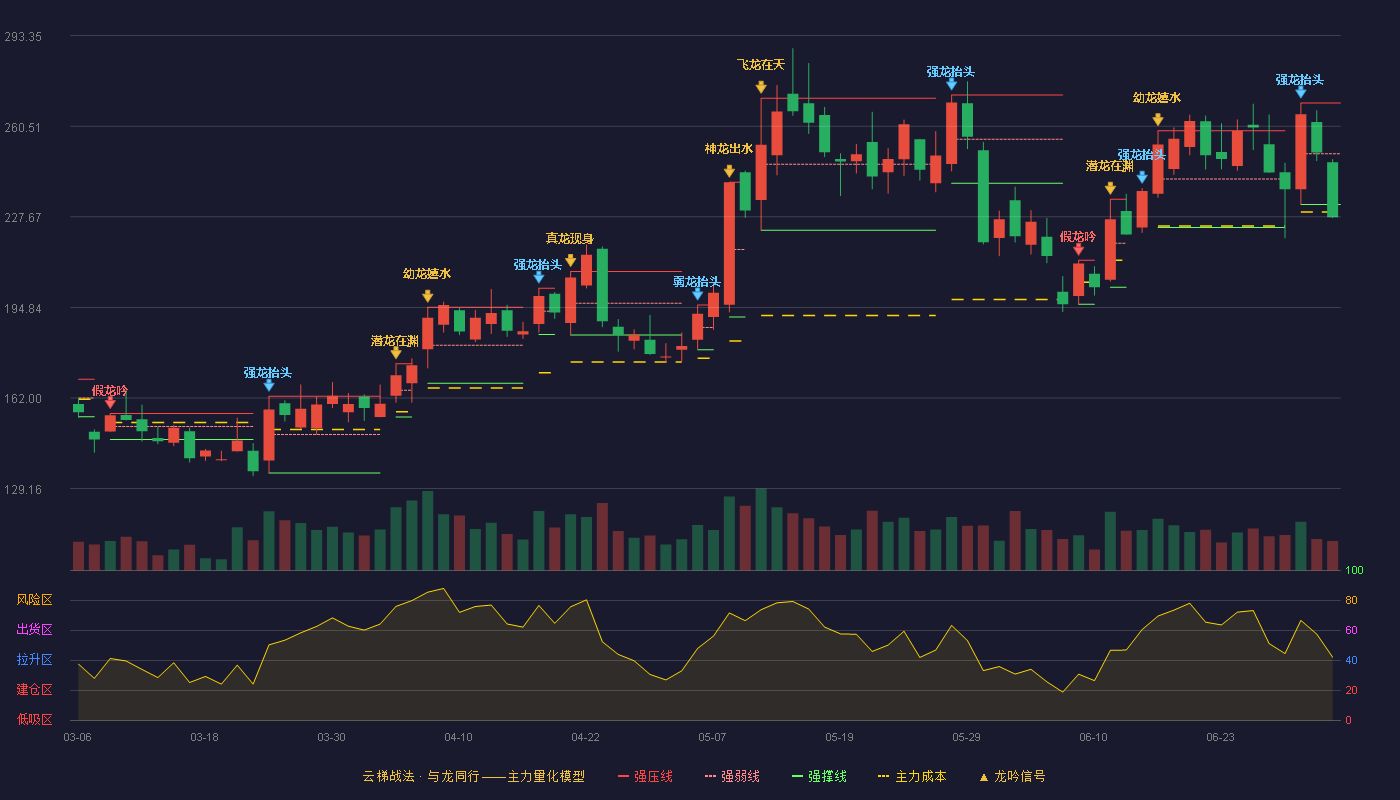 东田微(301183)云梯战法K线图 - 强压线268.90 强弱线250.52 强撑线232.14 破位区