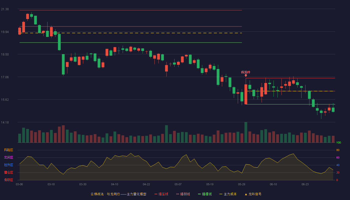 鸥玛软件(301185)云梯战法K线图 - 强压线16.98 强弱线16.15 强撑线15.31 破位区