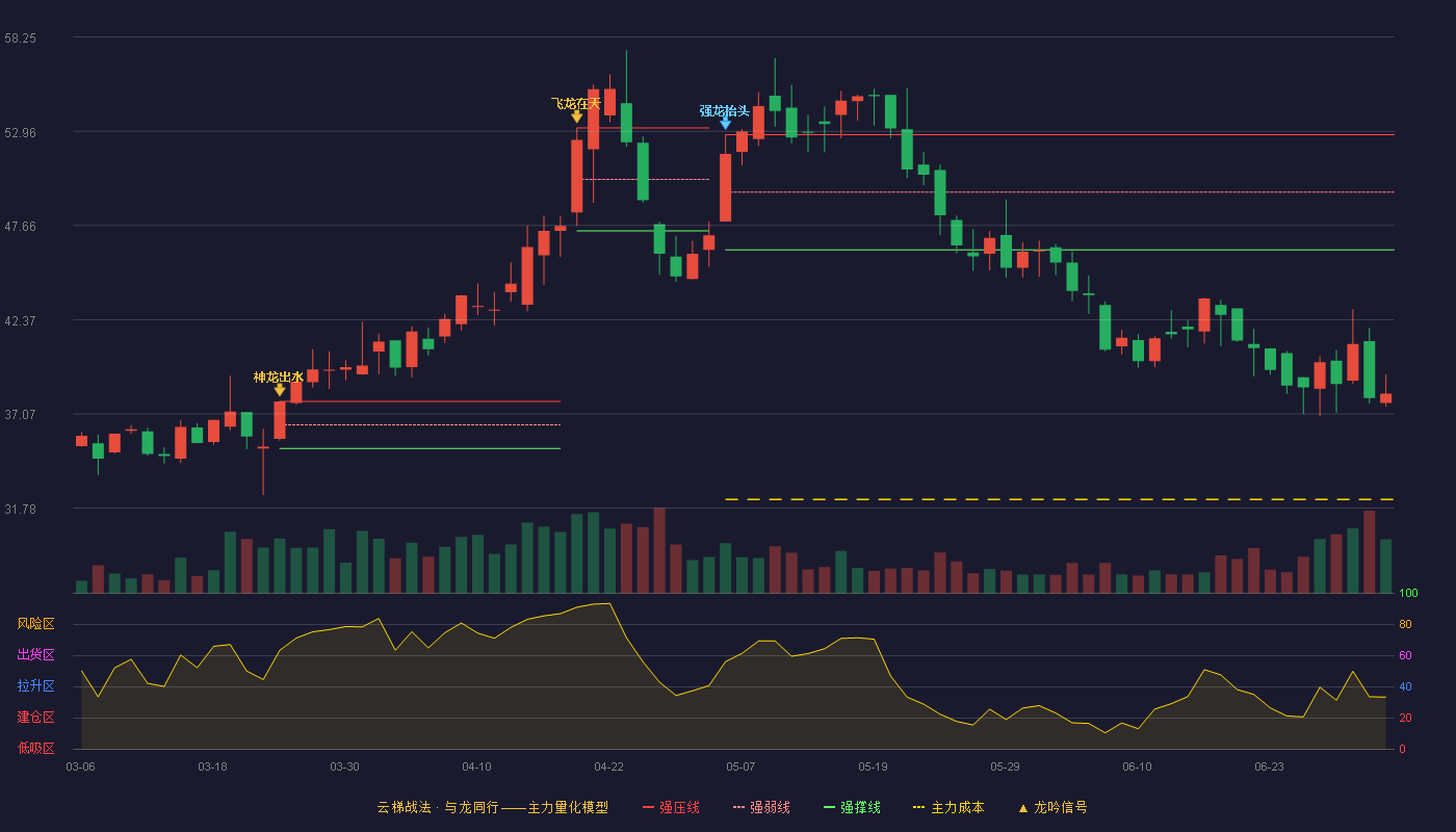 超达装备(301186)云梯战法K线图 - 强压线52.76 强弱线49.53 强撑线46.30 破位区