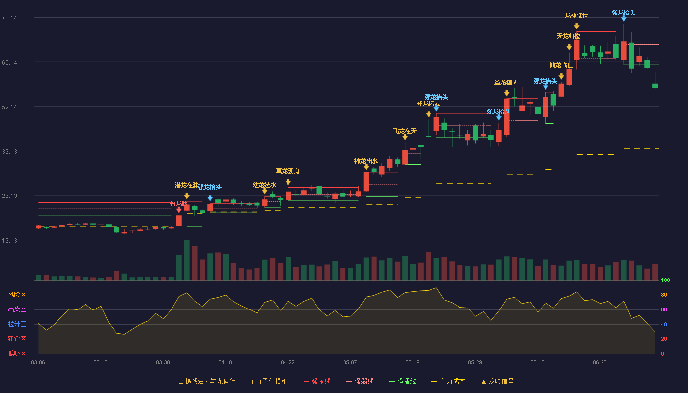力诺特玻(301188)云梯战法K线图 - 强压线76.30 强弱线70.28 强撑线64.26 破位区