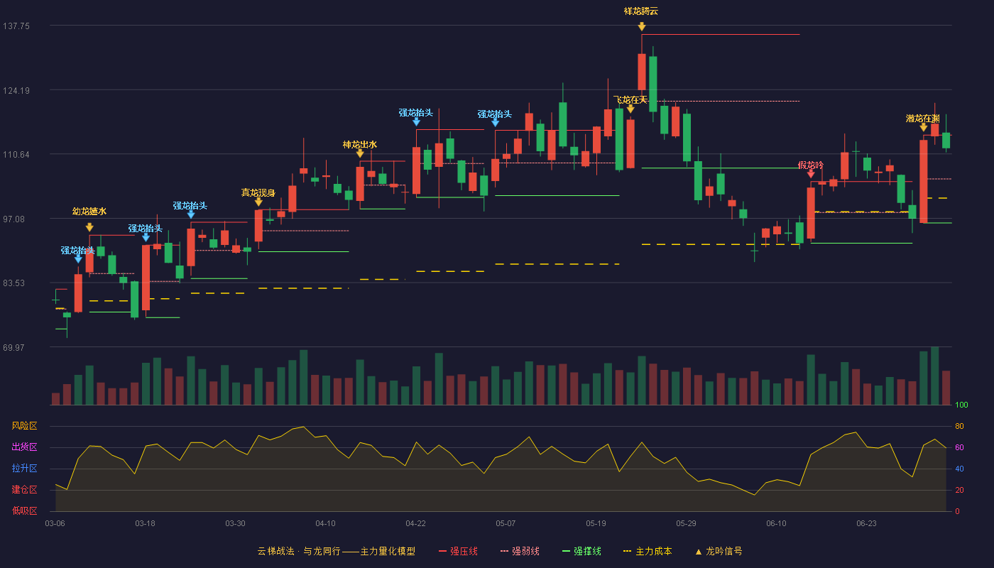 菲菱科思(301191)云梯战法K线图 - 强压线114.63 强弱线105.36 强撑线96.08 强势区