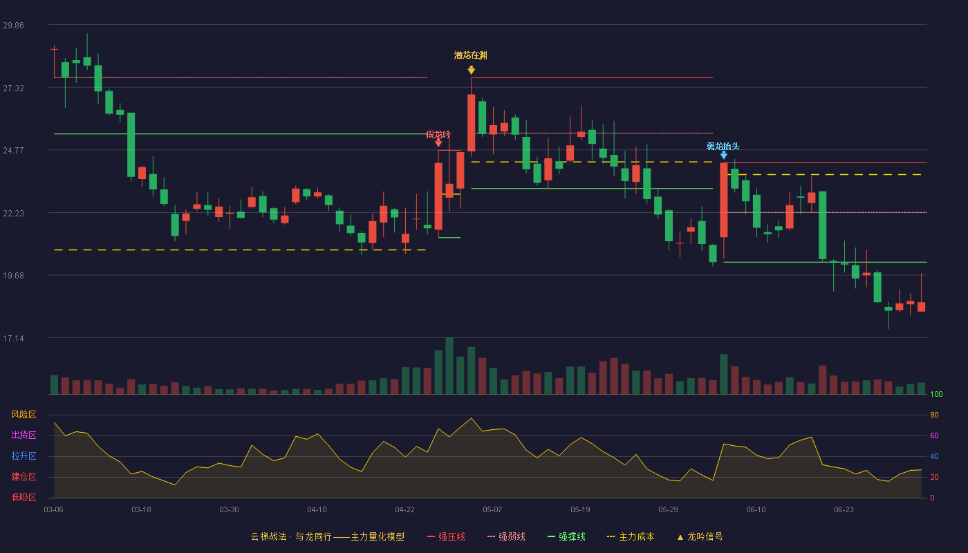 家联科技(301193)云梯战法K线图 - 强压线24.25 强弱线22.23 强撑线20.21 破位区