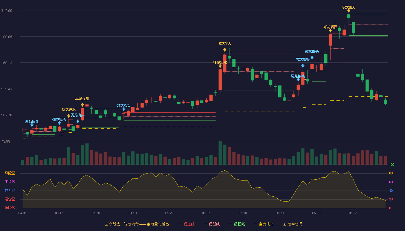 唯科科技(301196)云梯战法K线图 - 强压线213.50 强弱线201.75 强撑线190.00 破位区
