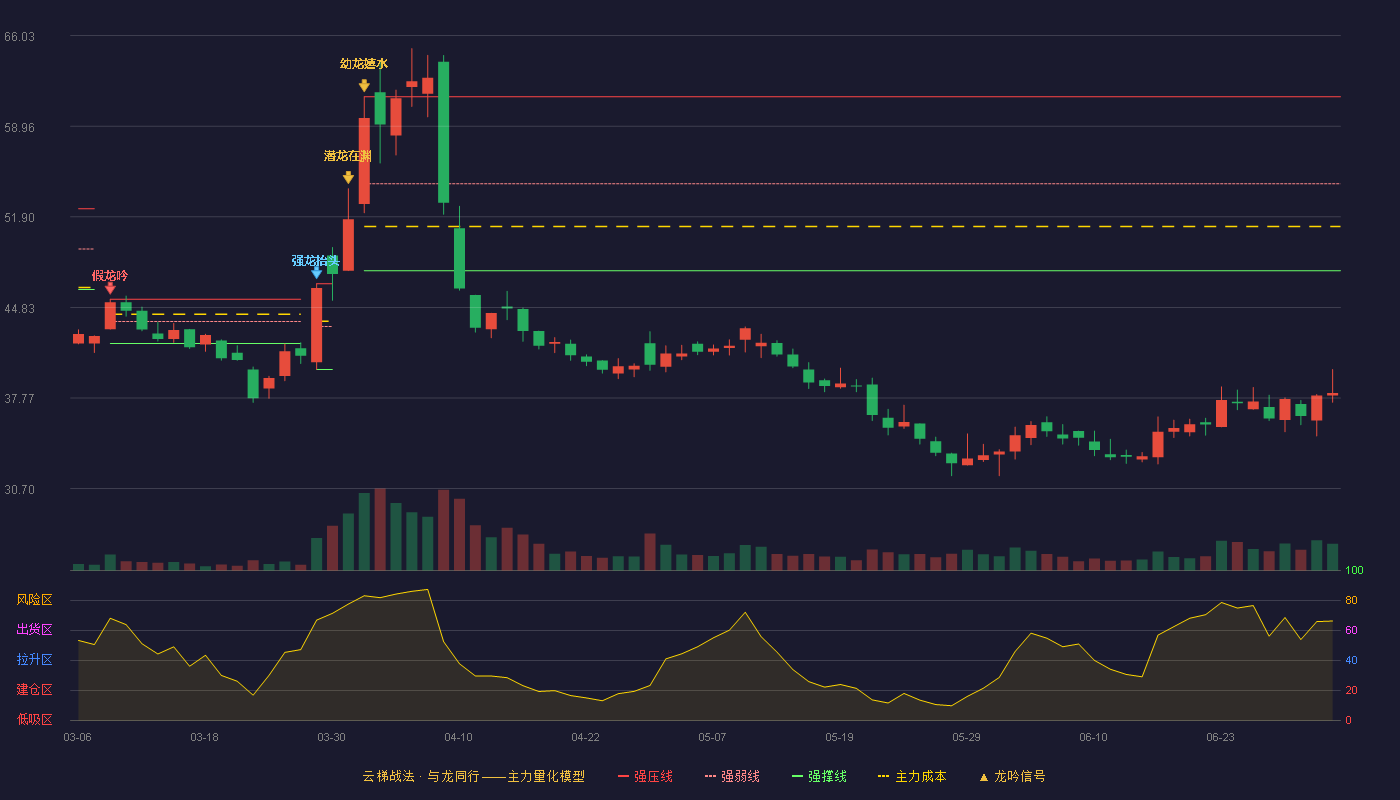 诚达药业(301201)云梯战法K线图 - 强压线61.26 强弱线54.48 强撑线47.70 破位区